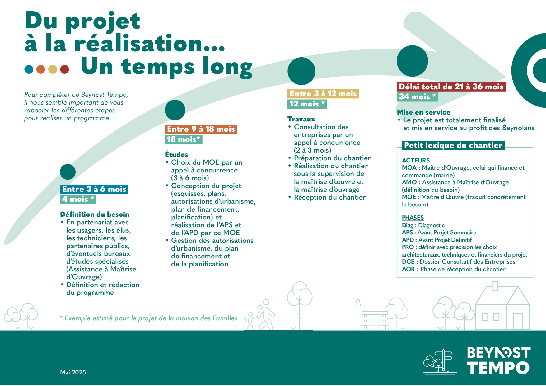 Temps de réalisation d’un programme
